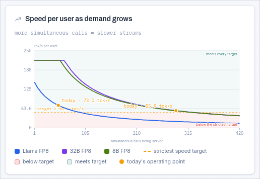 Chart: per-user speed as admitted sequences grow, with target lines and shaded pass and fail zones