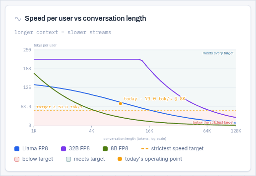 Chart: per-user speed against conversation length, with target lines and shaded zones