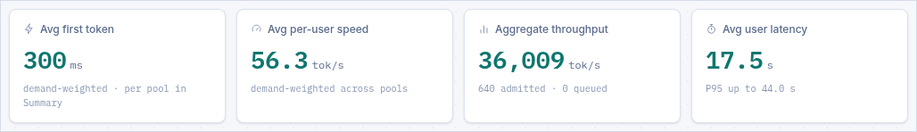 Four KPI tiles: average first token, average per-user speed, aggregate throughput, average user latency