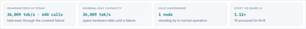 Four resilience tiles: guaranteed at peak, normal-day capacity, idle hardware, cost versus bare N