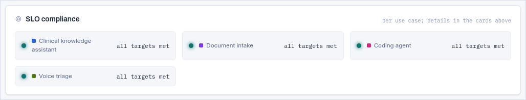 SLO compliance row: one badge per use case reading all targets met
